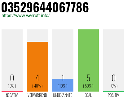 Rufnummer 03529644067786 Telefonnummer 03529644067786