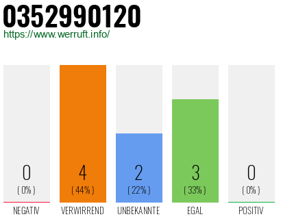 Rufnummer 0352990120 Telefonnummer 0352990120