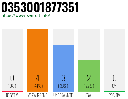 Rufnummer 0353001877351 Telefonnummer 0353001877351