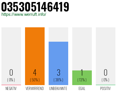 Rufnummer 035305146419 Telefonnummer 035305146419