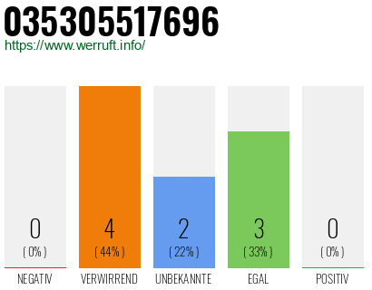 Rufnummer 035305517696 Telefonnummer 035305517696