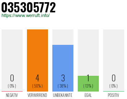 Rufnummer 035305772 Telefonnummer 035305772