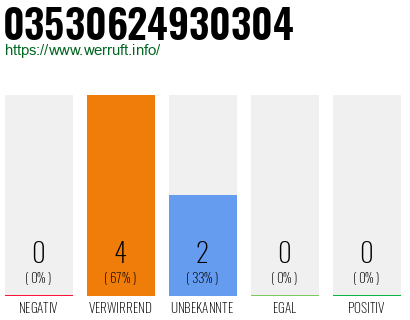 Rufnummer 03530624930304 Telefonnummer 03530624930304