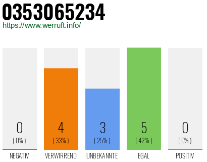 Rufnummer 0353065234 Telefonnummer 0353065234