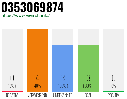 Rufnummer 0353069874 Telefonnummer 0353069874