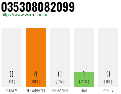 Rufnummer 035308082099 Telefonnummer 035308082099
