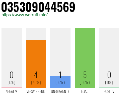 Rufnummer 035309044569 Telefonnummer 035309044569