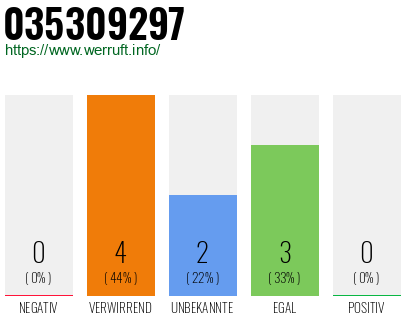 Rufnummer 035309297 Telefonnummer 035309297