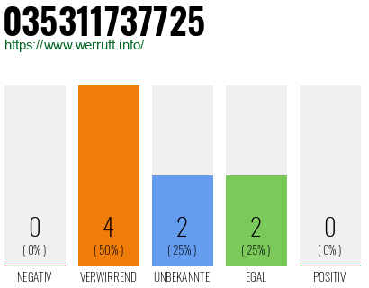 Rufnummer 035311737725 Telefonnummer 035311737725