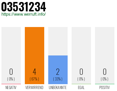 Rufnummer 03531234 Telefonnummer 03531234