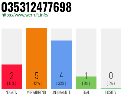 Rufnummer 035312477698 Telefonnummer 035312477698