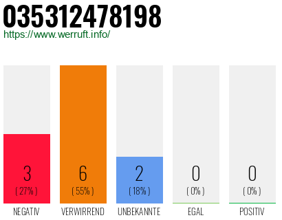 Rufnummer 035312478198 Telefonnummer 035312478198