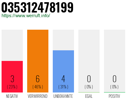 Rufnummer 035312478199 Telefonnummer 035312478199