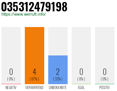 Rufnummer 035312479198 Telefonnummer 035312479198