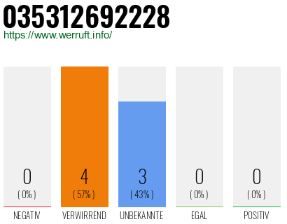 Rufnummer 035312692228 Telefonnummer 035312692228