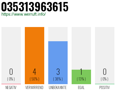 Rufnummer 035313963615 Telefonnummer 035313963615
