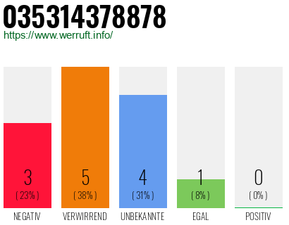 Rufnummer 035314378878 Telefonnummer 035314378878
