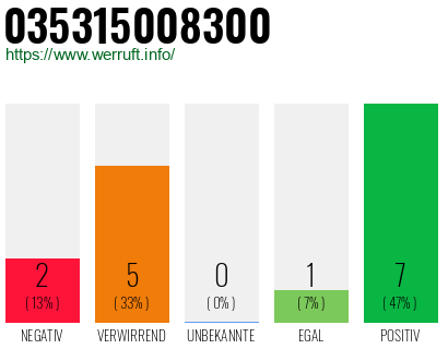 Rufnummer 035315008300 Telefonnummer 035315008300