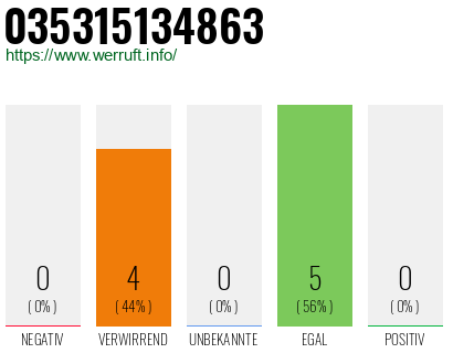 Rufnummer 035315134863 Telefonnummer 035315134863