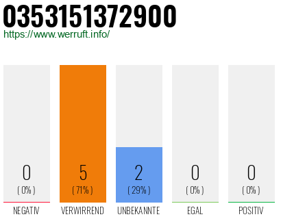 Rufnummer 0353151372900 Telefonnummer 0353151372900