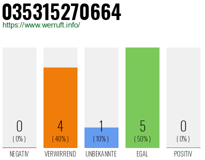 Rufnummer 035315270664 Telefonnummer 035315270664