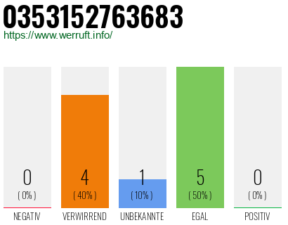 Rufnummer 0353152763683 Telefonnummer 0353152763683