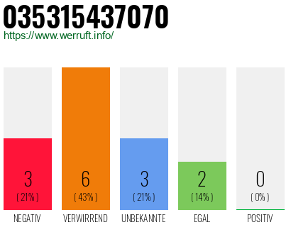Rufnummer 035315437070 Telefonnummer 035315437070