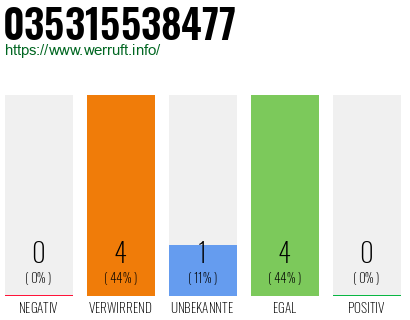 Rufnummer 035315538477 Telefonnummer 035315538477