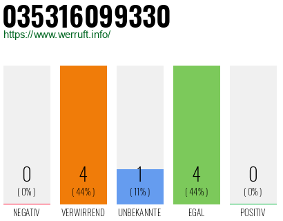 Rufnummer 035316099330 Telefonnummer 035316099330