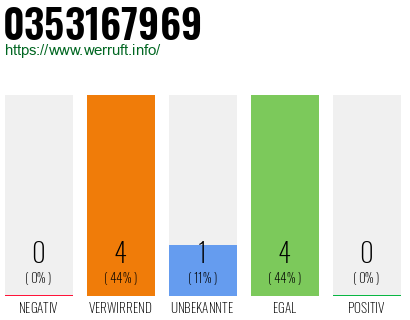 Rufnummer 0353167969 Telefonnummer 0353167969