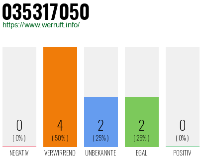 Rufnummer 035317050 Telefonnummer 035317050