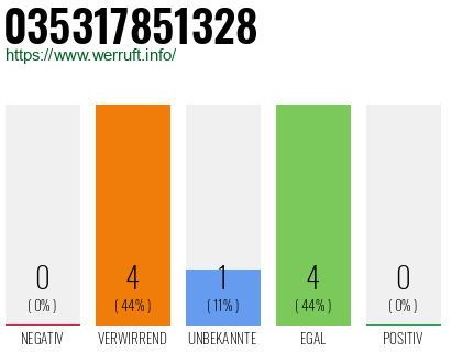 Rufnummer 035317851328 Telefonnummer 035317851328