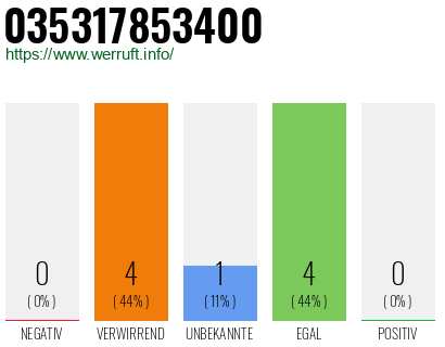 Rufnummer 035317853400 Telefonnummer 035317853400