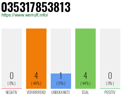 Rufnummer 035317853813 Telefonnummer 035317853813