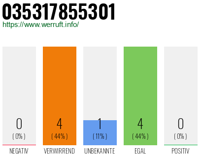 Rufnummer 035317855301 Telefonnummer 035317855301