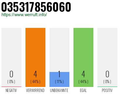 Rufnummer 035317856060 Telefonnummer 035317856060
