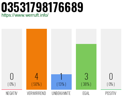 Rufnummer 03531798176689 Telefonnummer 03531798176689