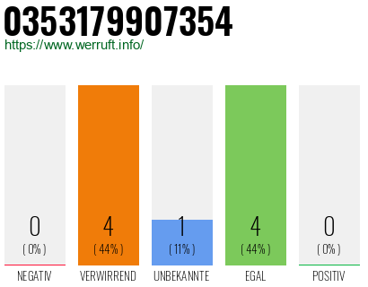 Rufnummer 0353179907354 Telefonnummer 0353179907354
