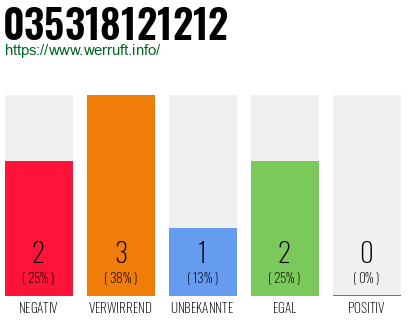 Rufnummer 035318121212 Telefonnummer 035318121212