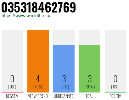 Rufnummer 035318462769 Telefonnummer 035318462769