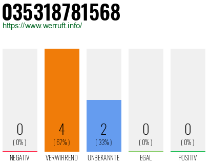 Rufnummer 035318781568 Telefonnummer 035318781568
