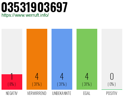 Rufnummer 03531903697 Telefonnummer 03531903697