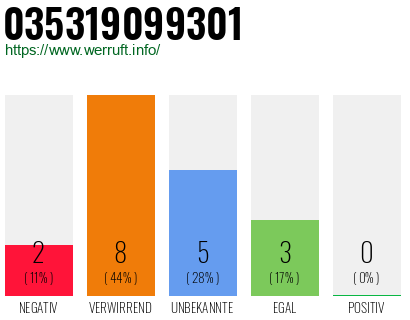 Rufnummer 035319099301 Telefonnummer 035319099301