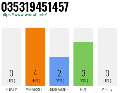 Rufnummer 035319451457 Telefonnummer 035319451457
