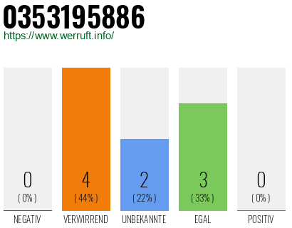 Rufnummer 0353195886 Telefonnummer 0353195886