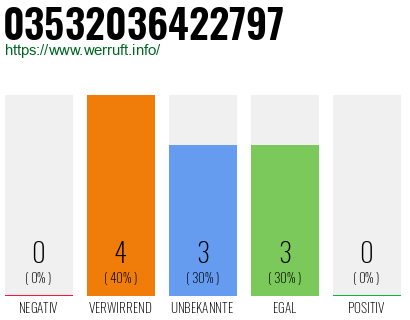 Rufnummer 03532036422797 Telefonnummer 03532036422797