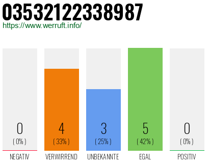Rufnummer 03532122338987 Telefonnummer 03532122338987