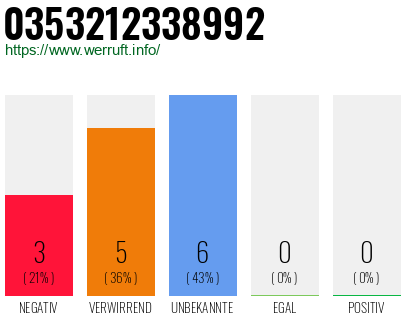 Rufnummer 0353212338992 Telefonnummer 0353212338992