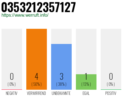 Rufnummer 0353212357127 Telefonnummer 0353212357127