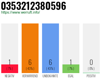 Rufnummer 0353212380596 Telefonnummer 0353212380596